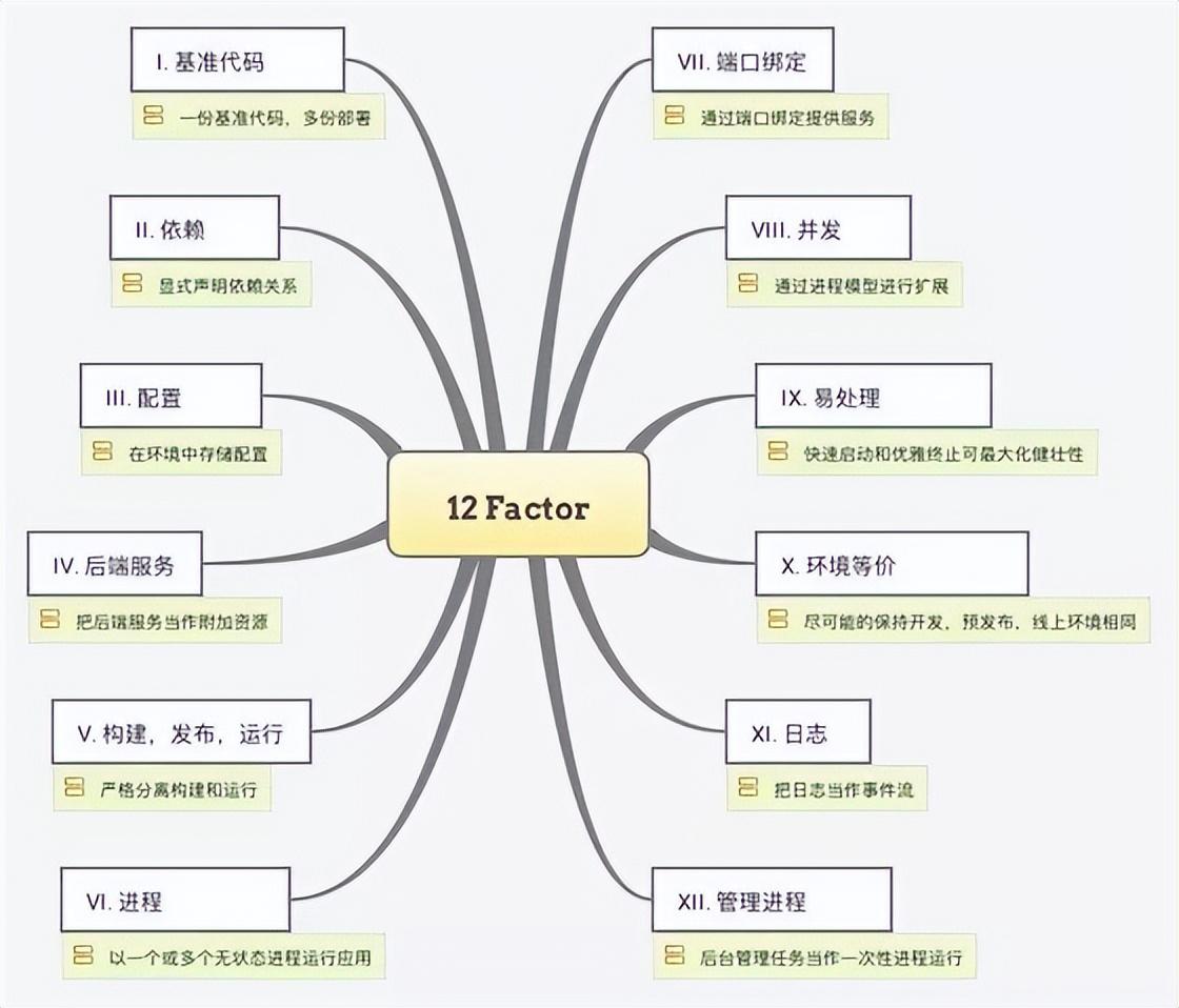12要素