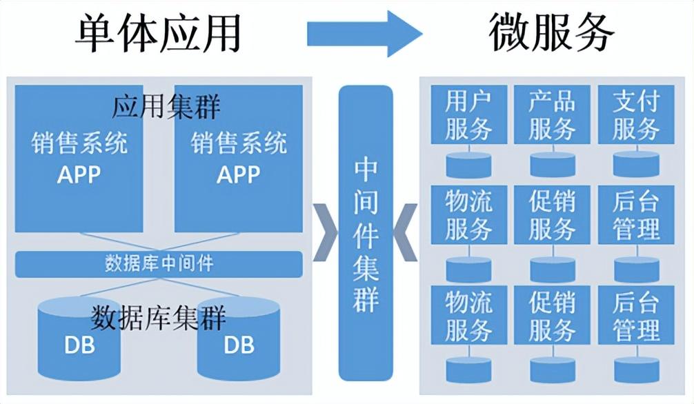 微服务