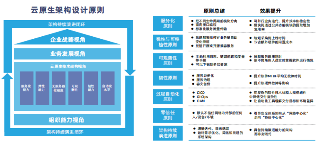 云原生架构与设计原则