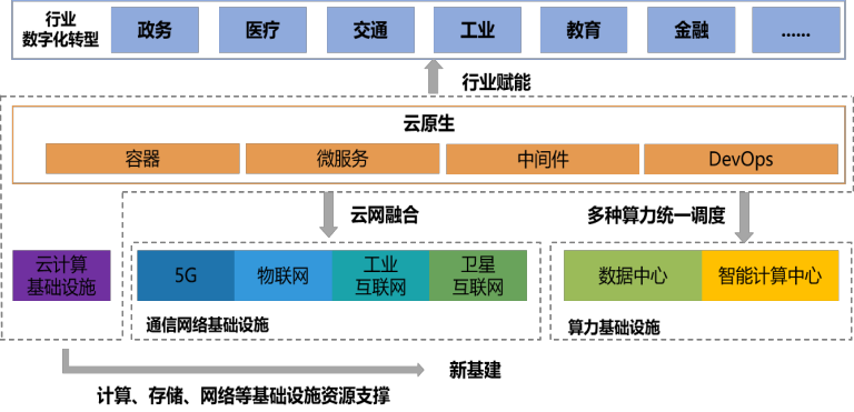 云原生涉及的环境