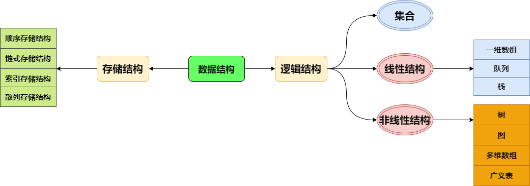 数据结构关系图